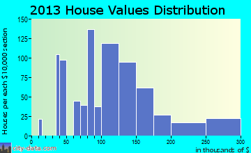 Paola home values distribution