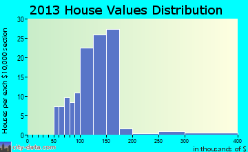 Ozawkie, KS house values