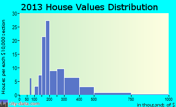 Diamond Ridge home values distribution