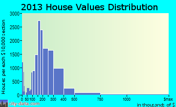 Overland Park home values distribution