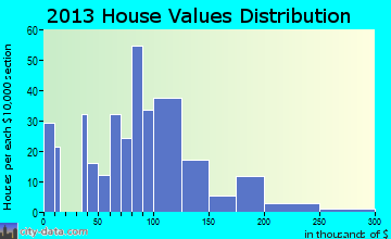 Oskaloosa home values distribution