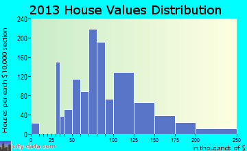 Osawatomie home values distribution
