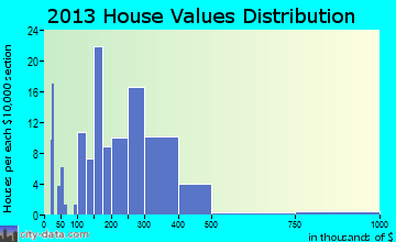 Dillingham home values distribution