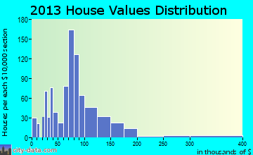 Osage City home values distribution