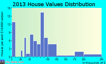 Olsburg home values distribution