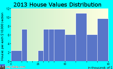 Olmitz home values distribution