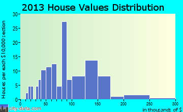 Olpe home values distribution