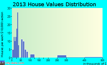 Offerle home values distribution