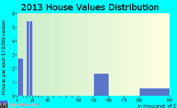 Diomede home values distribution