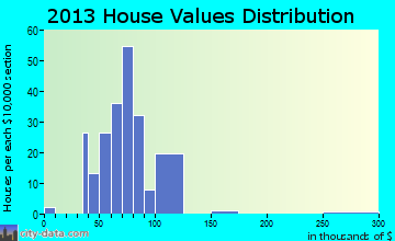 Norwich home values distribution