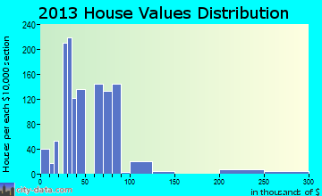 Norton home values distribution
