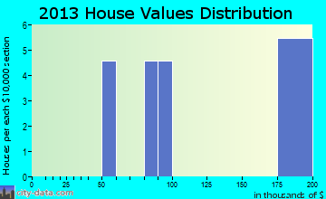 Dot Lake Village home values distribution