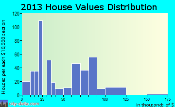 Nickerson home values distribution