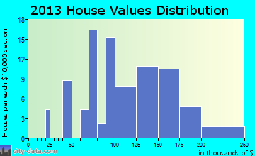 New Strawn home values distribution