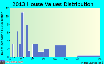 New Cambria home values distribution