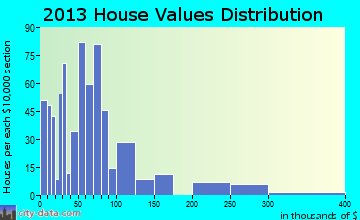 Ness City home values distribution