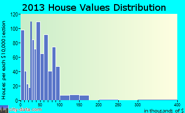 Neodesha home values distribution