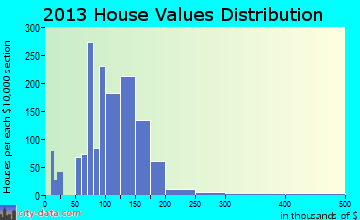 Mulvane home values distribution
