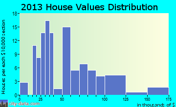 Mullinville home values distribution