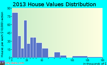 Mulberry home values distribution