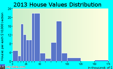 Mound Valley home values distribution