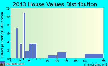 Eagle home values distribution