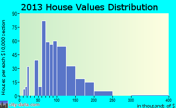 Moundridge, KS house values