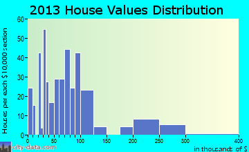 Mound City home values distribution