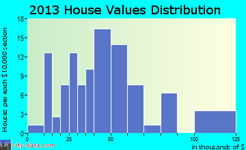 Morrill home values distribution