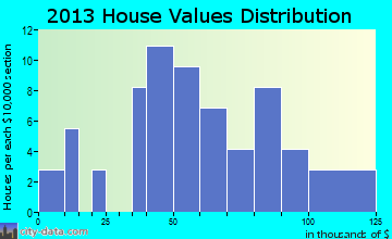 Morganville home values distribution