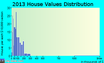 Montezuma home values distribution