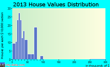 Moline home values distribution
