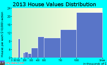 Mission Hills home values distribution