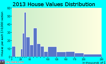 Minneola home values distribution