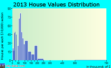 Minneapolis home values distribution