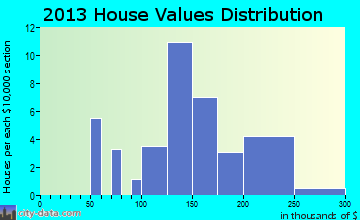 Milford home values distribution