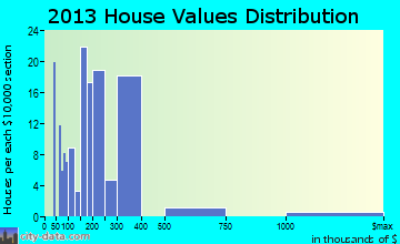 Deltana home values distribution