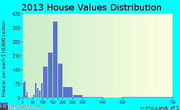 Merriam home values distribution