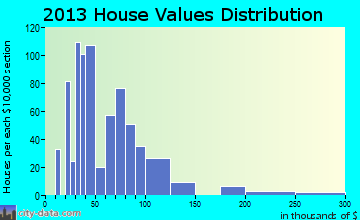 Medicine Lodge home values distribution