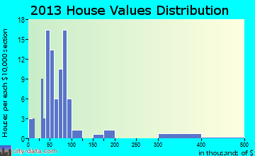 Mayetta home values distribution