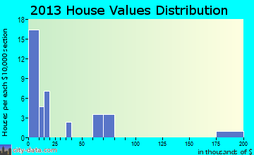 Manchester home values distribution