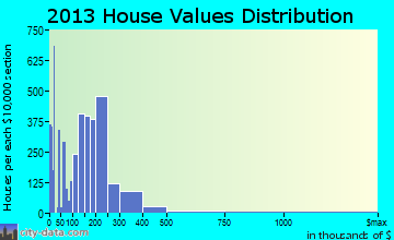Manhattan home values distribution