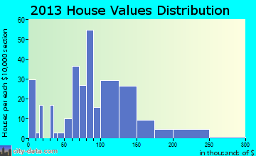 McLouth home values distribution