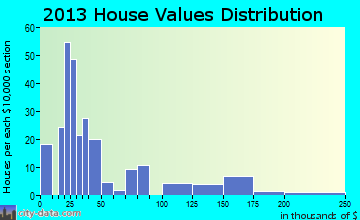 Macksville home values distribution