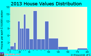 McFarland home values distribution