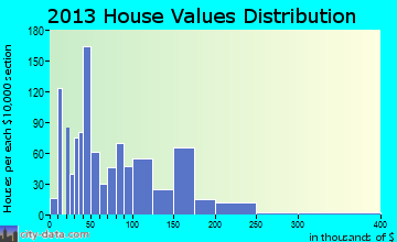 Lyons home values distribution