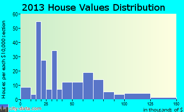 Luray home values distribution