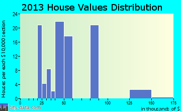 Louisville home values distribution