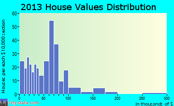 Logan home values distribution