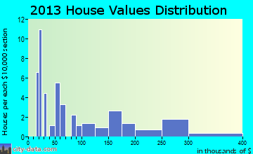 Eek home values distribution